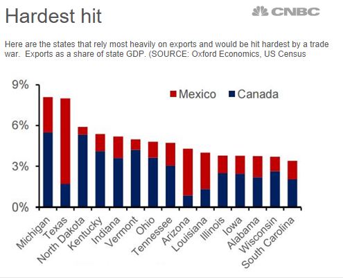 Chart of States Most Exposed to NAFTA Exports